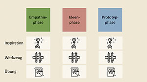 Design Thinking Schritte