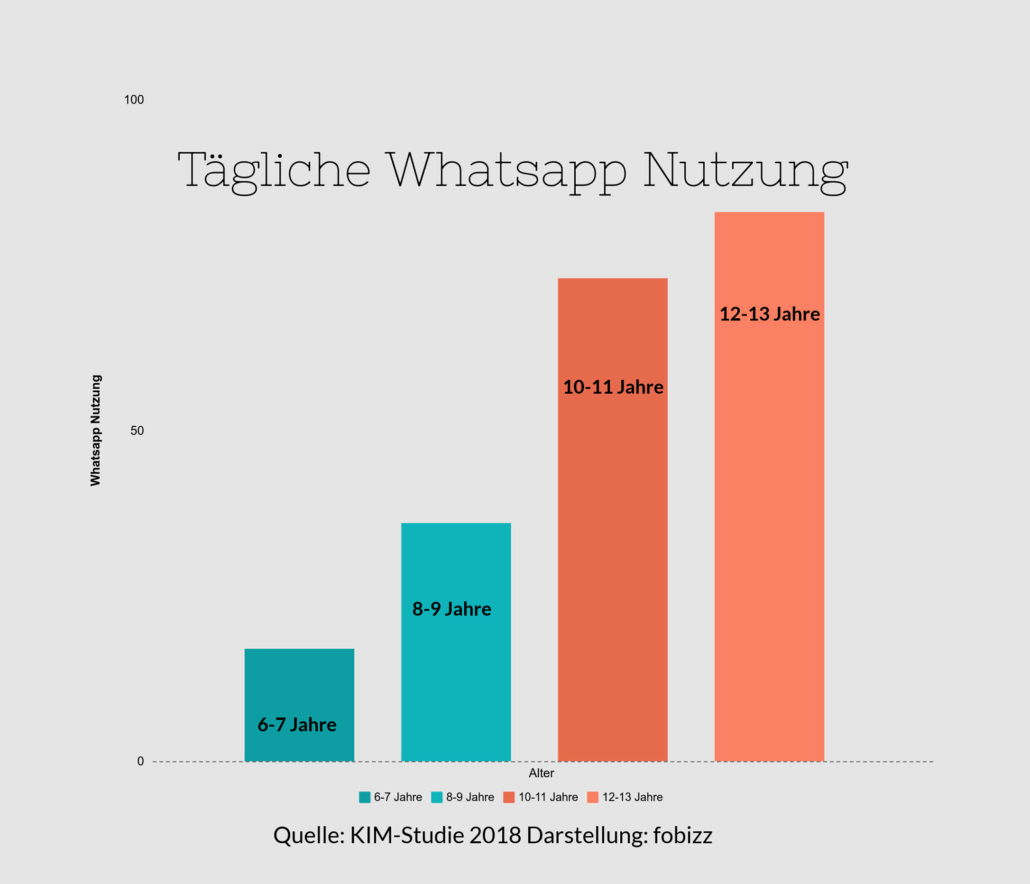 Grafik KInder und Handy Nutzung