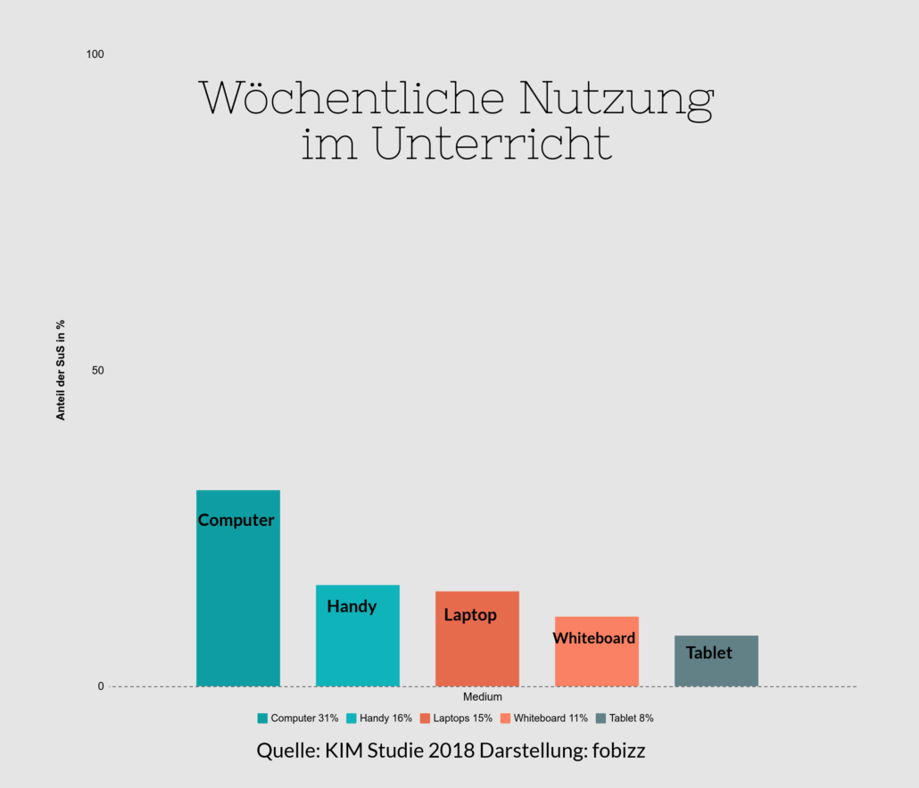 Grafik Kinder und Handy Nutzung Unterricht