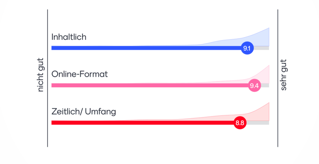 9,1 Inhaltlich; 9,4 Online Format; 8,8 Zeitlich/Umfang