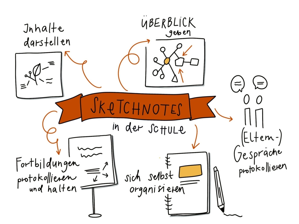 Zeichnungen von Personen, Tafeln, Notizbuch, Stift und Arbeitsblatt