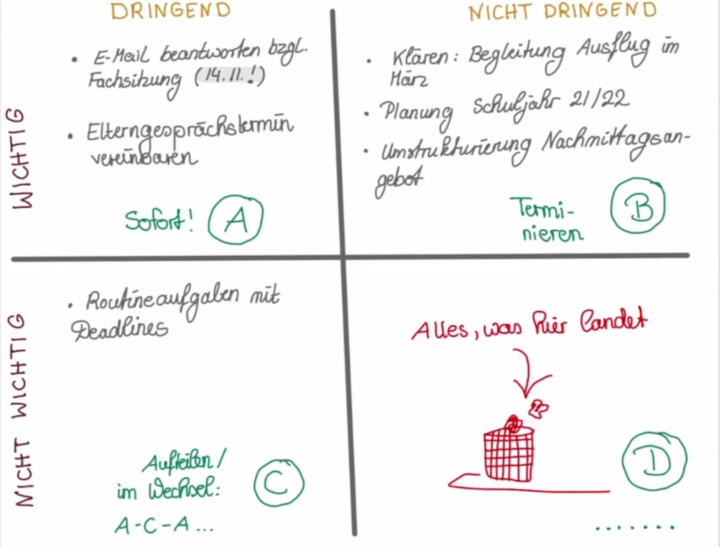 In der Eisenhower-Matrix werden Aufgabentypen in vier Felder geschrieben: dringend, nicht dringend, wichtig und nicht wichtig.