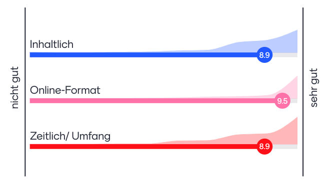 Feedback-Grafik: Inhaltlich bewerten die Teilnehmenden die Zusatzqualifikation mit 8.9 von 10 Punkten; das Online-Format erhielt 9.5 Punkte und der zeitliche Umfang wurde mit 8.9 bewertet.