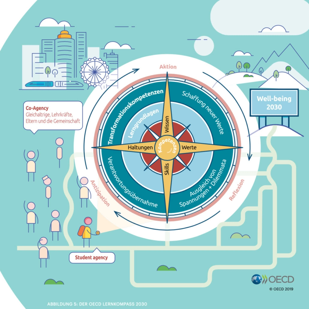 Der Lernkompass 2030 der OECD