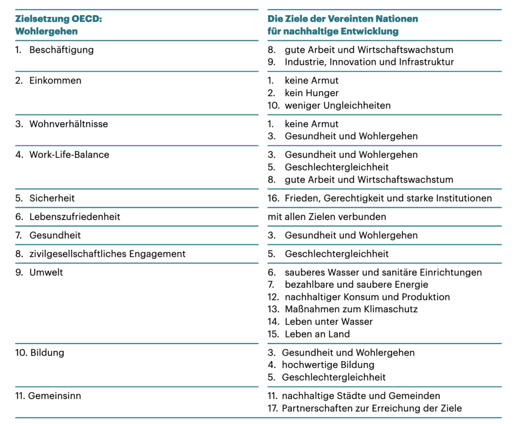 Tabelle, die zeigt, inwiefern sich die Ziele der OECD zum Wohlergehen mit den Zielen der Vereinten Nationen für nachhaltige Entwicklung decken.