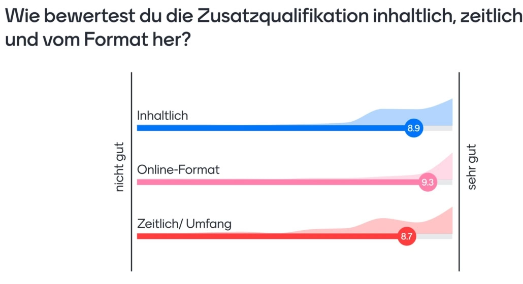 Bewertung der Zusatzqualifikation Medienbildung