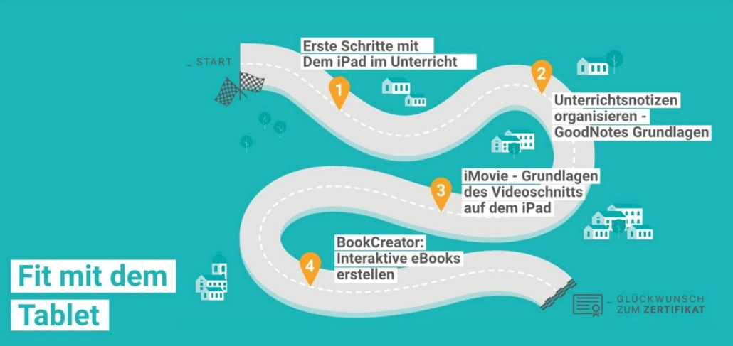 Lernpfad mit verschiedenen Stationen