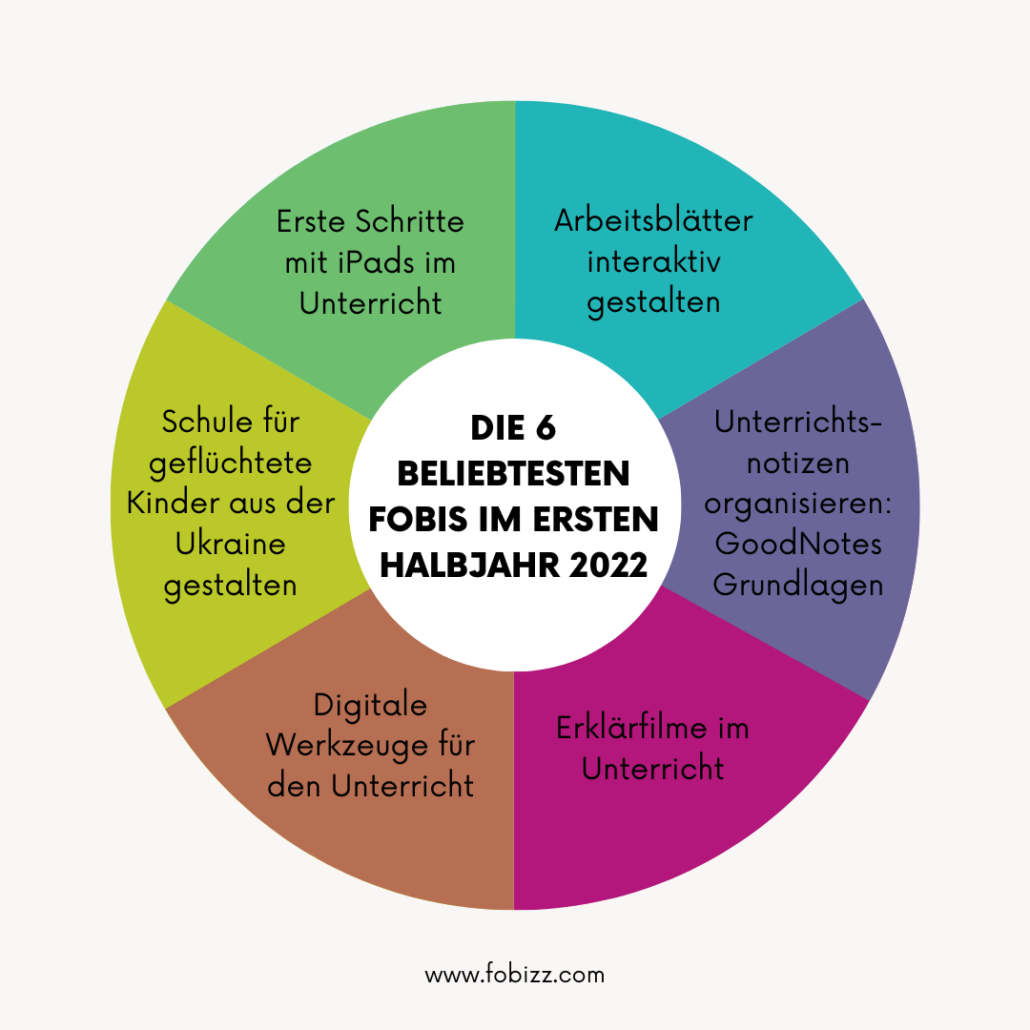 Grafik über die sechs beliebtestes Online-Fortbildungen bei fobizz