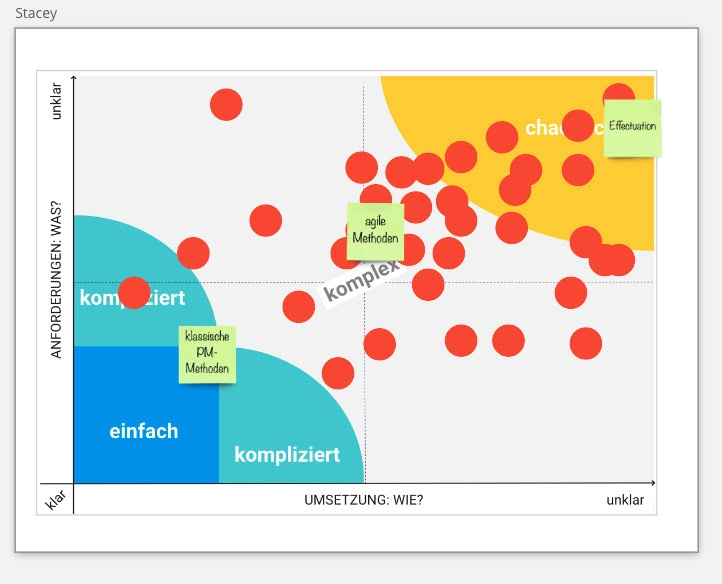 Screenshot eines Miroboards, auf dem sich Schulleitungen verortet haben, wie weit sie sich selbst im Bereich der agilen Schulentwicklung sehen