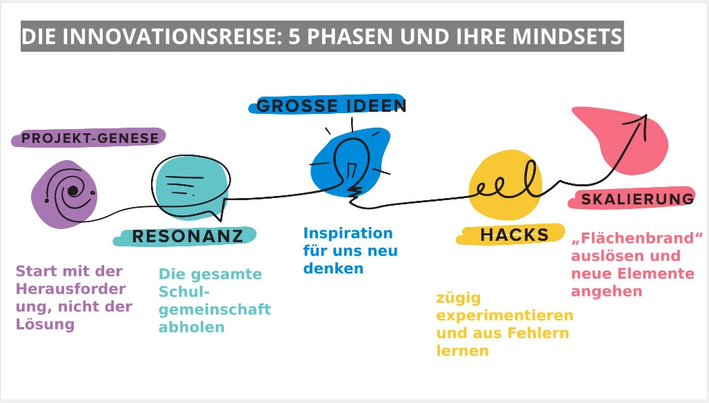 Hier ist ein Titelbild hinterlegt, worauf die 5 Phasen und ihre Mindsets zu erkennen sind.