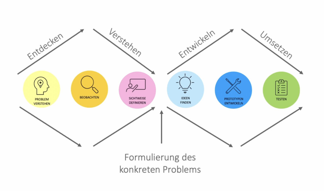 Design Thinking Interview Bild