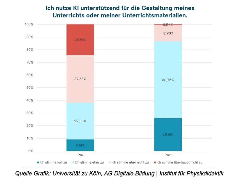 Ergebnisse der Studie der Uni Köln zur Frage, ob Lehrkräfte KI bei der Vorbereitung des Unterrichts nutzen