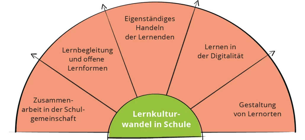 Ein Modell, dass den Lernkulturwandel in Schulen aufzeigt