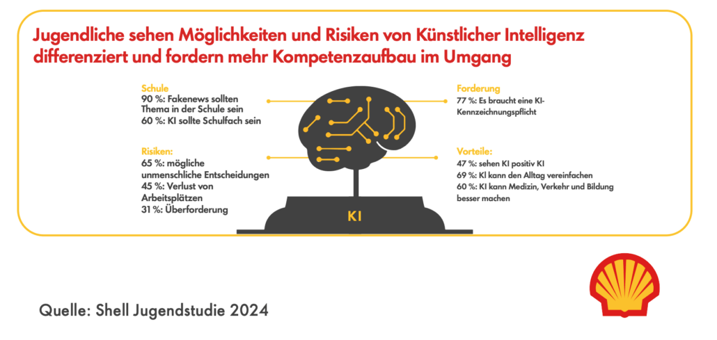 Ergebnisse der Shell Jugendstudie